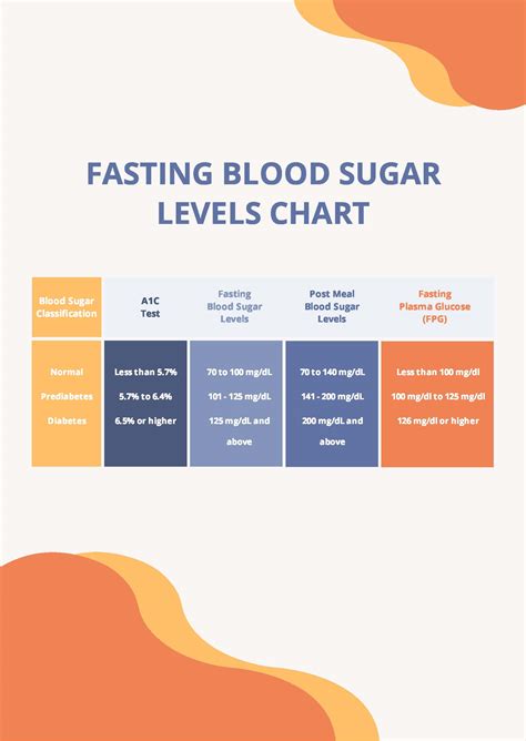 Fasting blood sugar levels and testing .